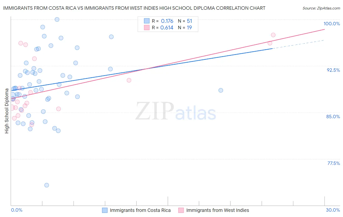 Immigrants from Costa Rica vs Immigrants from West Indies High School Diploma