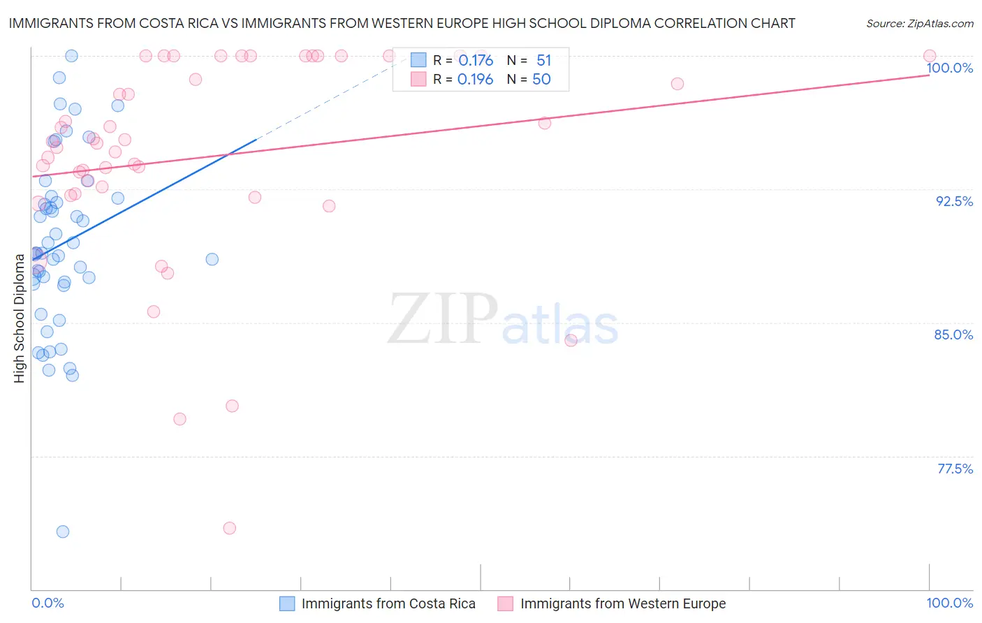 Immigrants from Costa Rica vs Immigrants from Western Europe High School Diploma