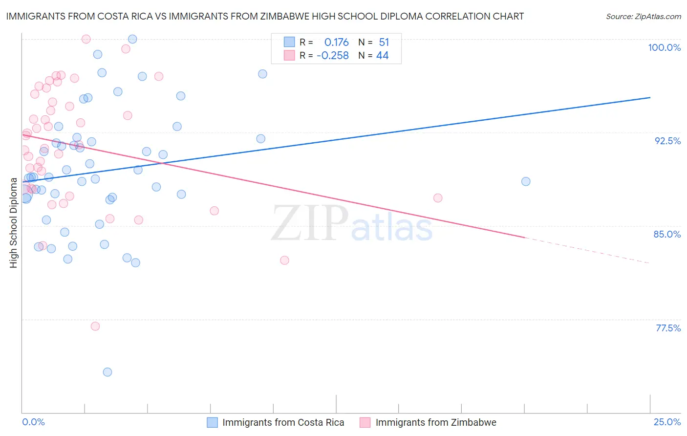 Immigrants from Costa Rica vs Immigrants from Zimbabwe High School Diploma