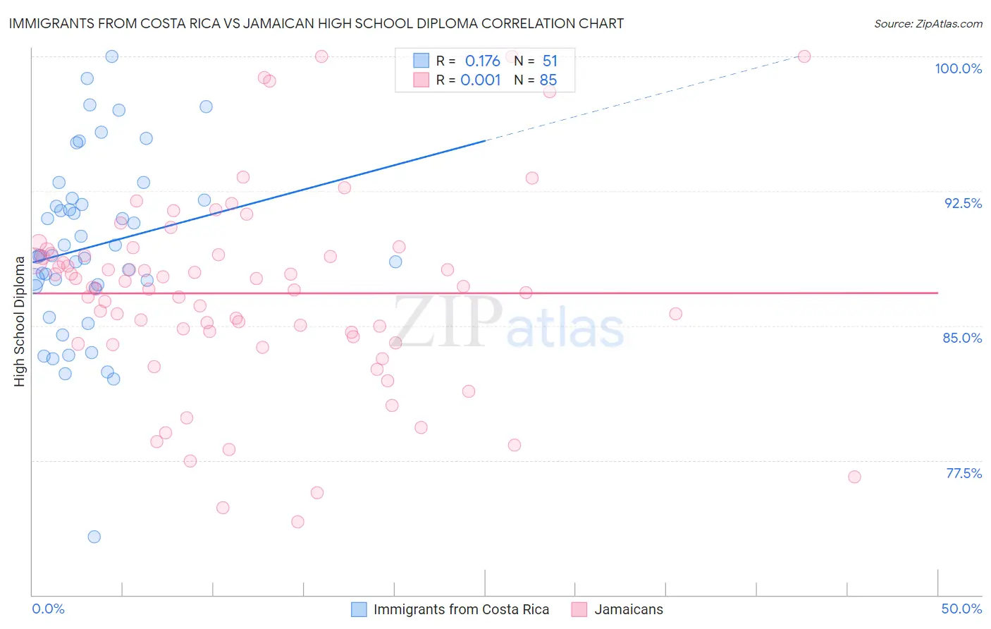 Immigrants from Costa Rica vs Jamaican High School Diploma