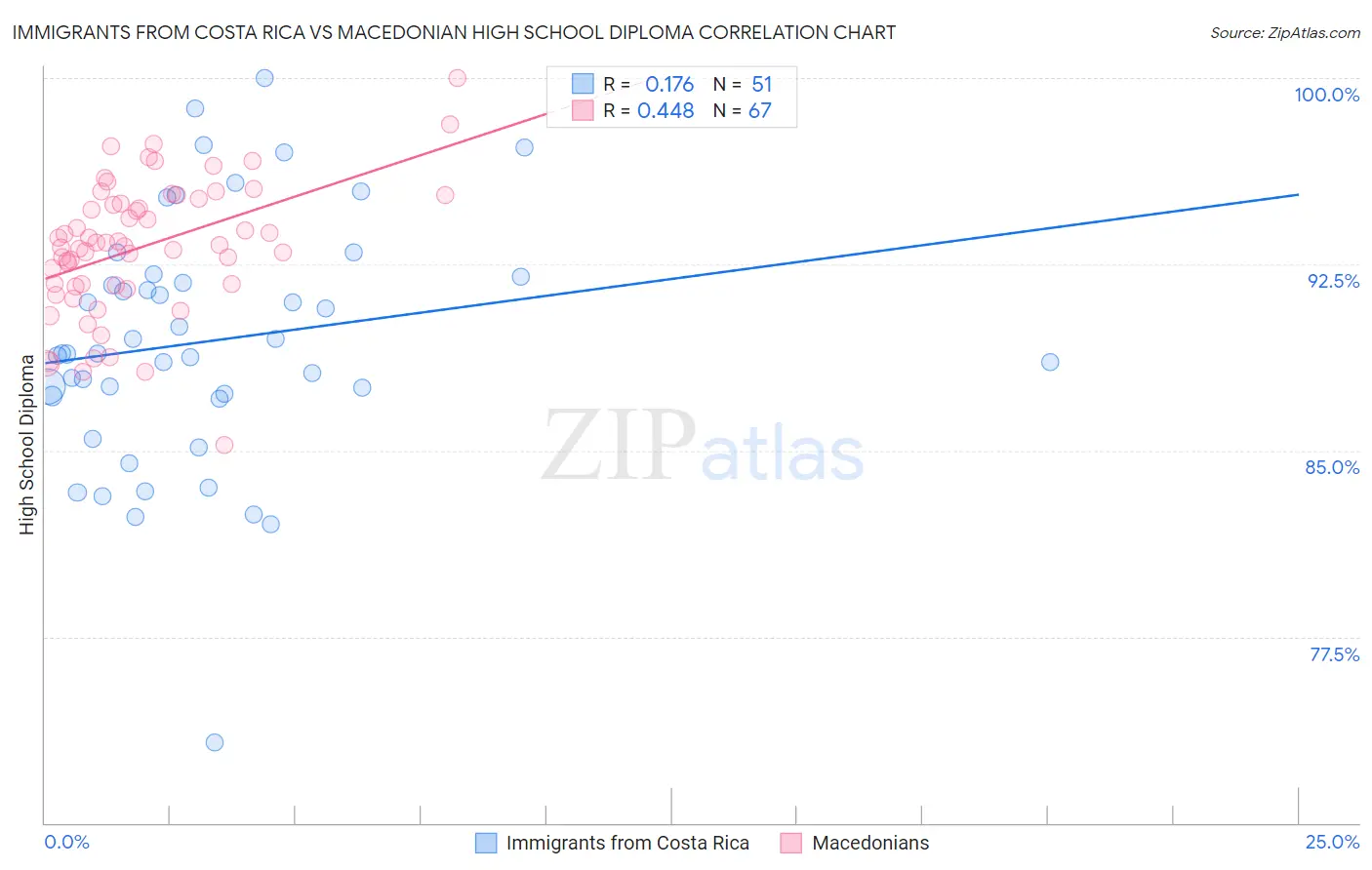 Immigrants from Costa Rica vs Macedonian High School Diploma