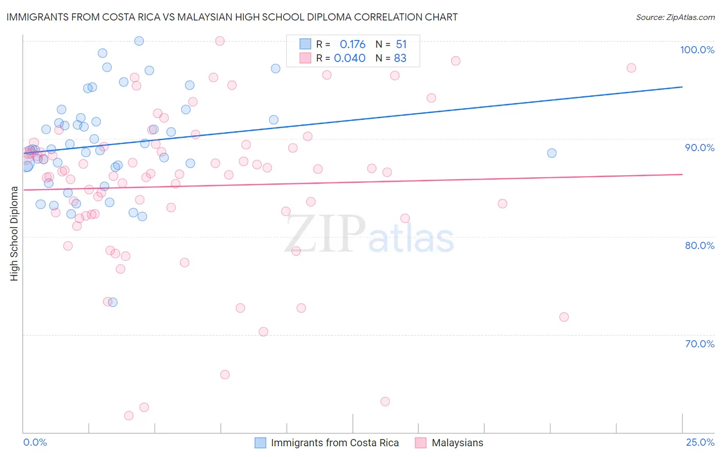 Immigrants from Costa Rica vs Malaysian High School Diploma