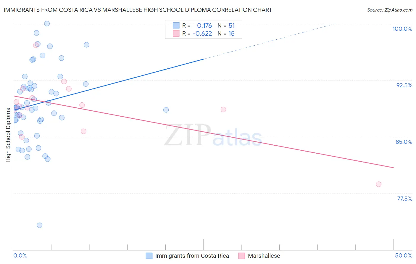 Immigrants from Costa Rica vs Marshallese High School Diploma