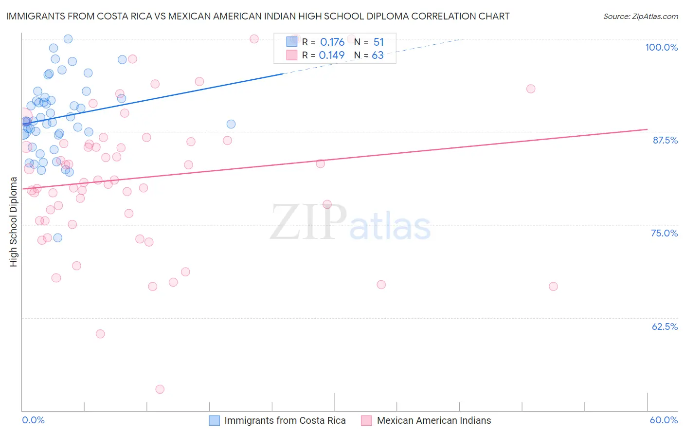 Immigrants from Costa Rica vs Mexican American Indian High School Diploma