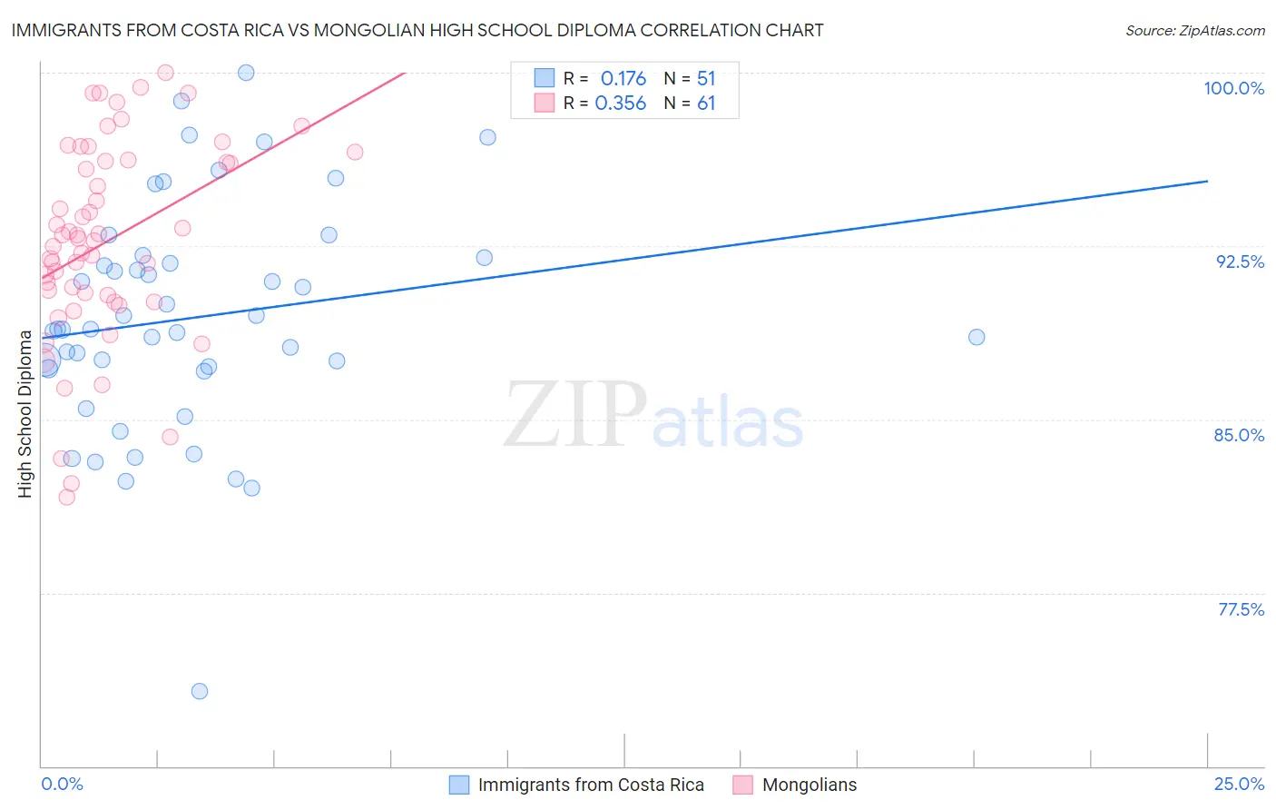 Immigrants from Costa Rica vs Mongolian High School Diploma