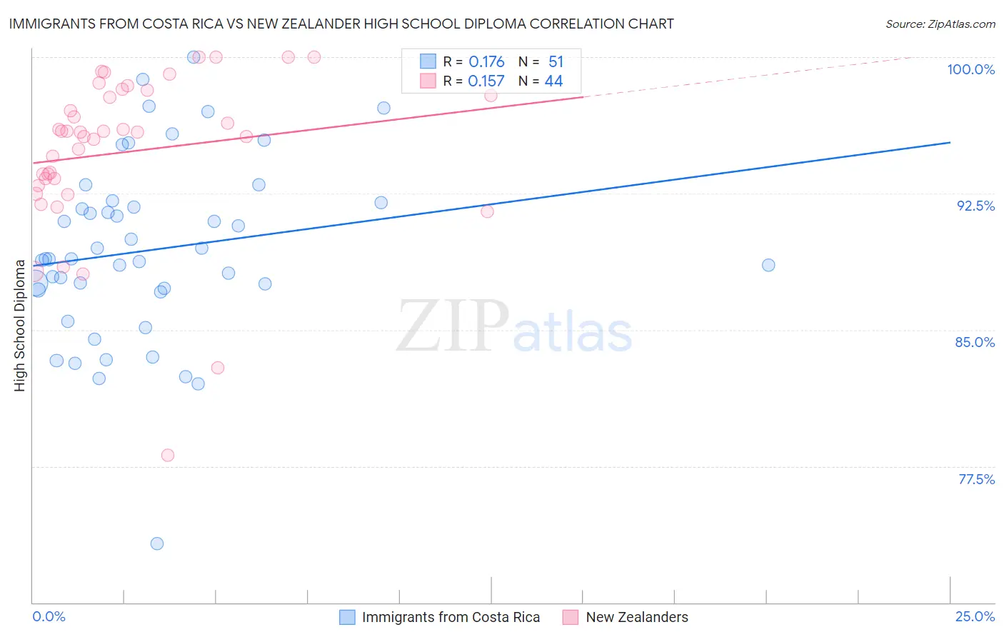 Immigrants from Costa Rica vs New Zealander High School Diploma