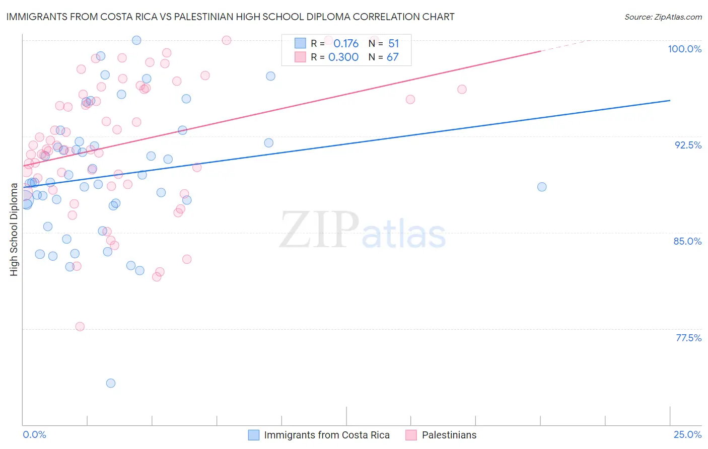 Immigrants from Costa Rica vs Palestinian High School Diploma