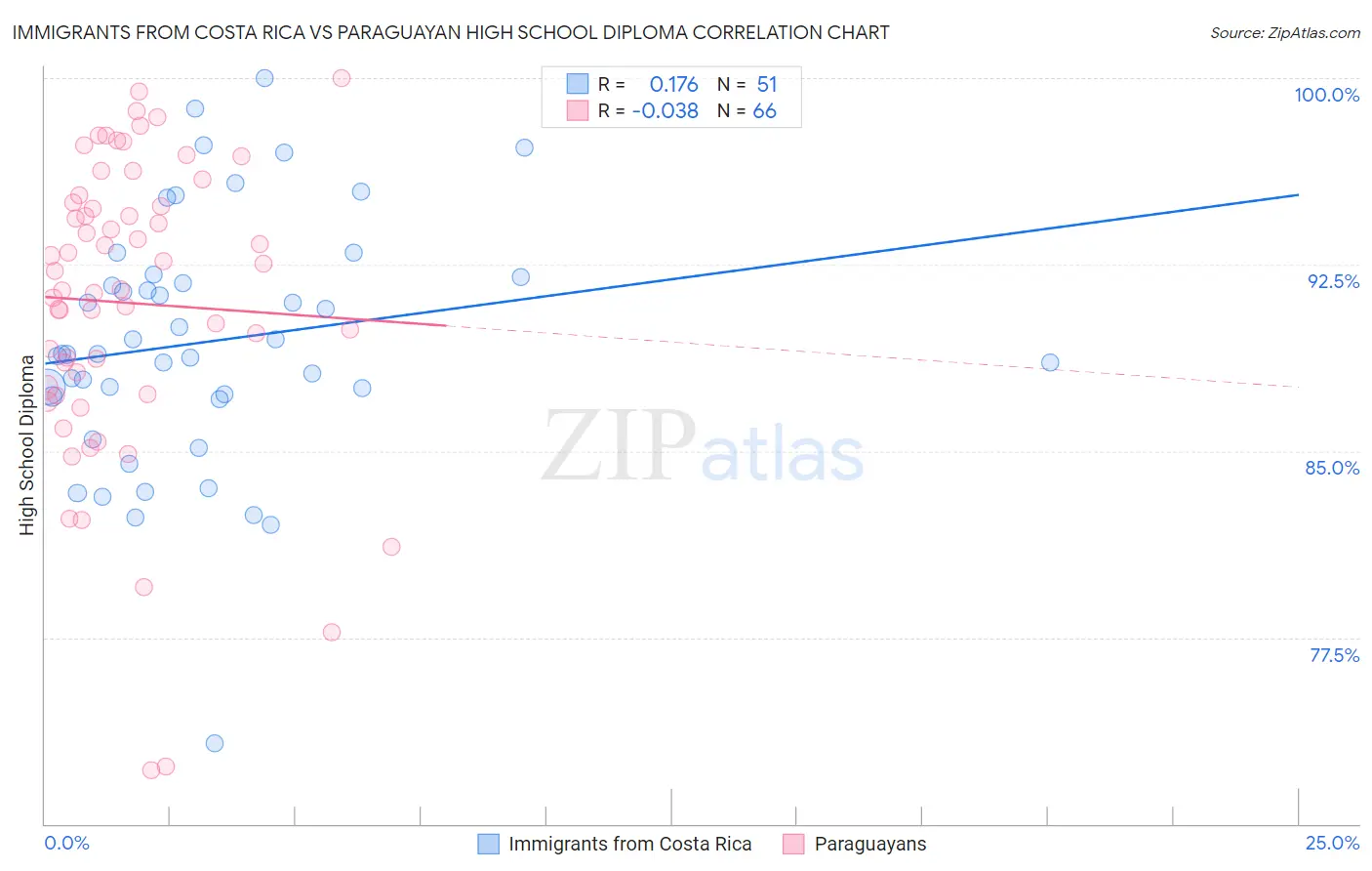 Immigrants from Costa Rica vs Paraguayan High School Diploma