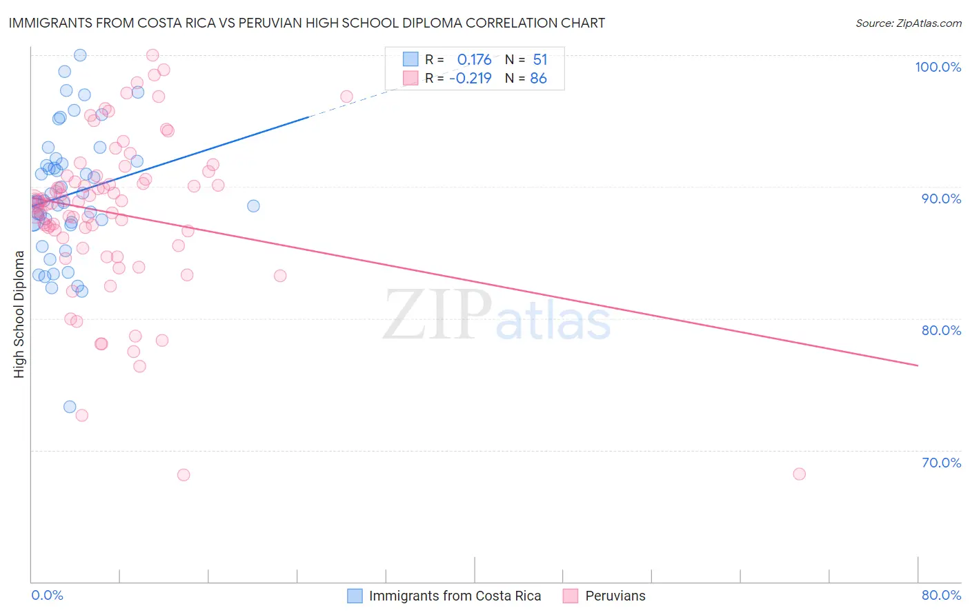 Immigrants from Costa Rica vs Peruvian High School Diploma