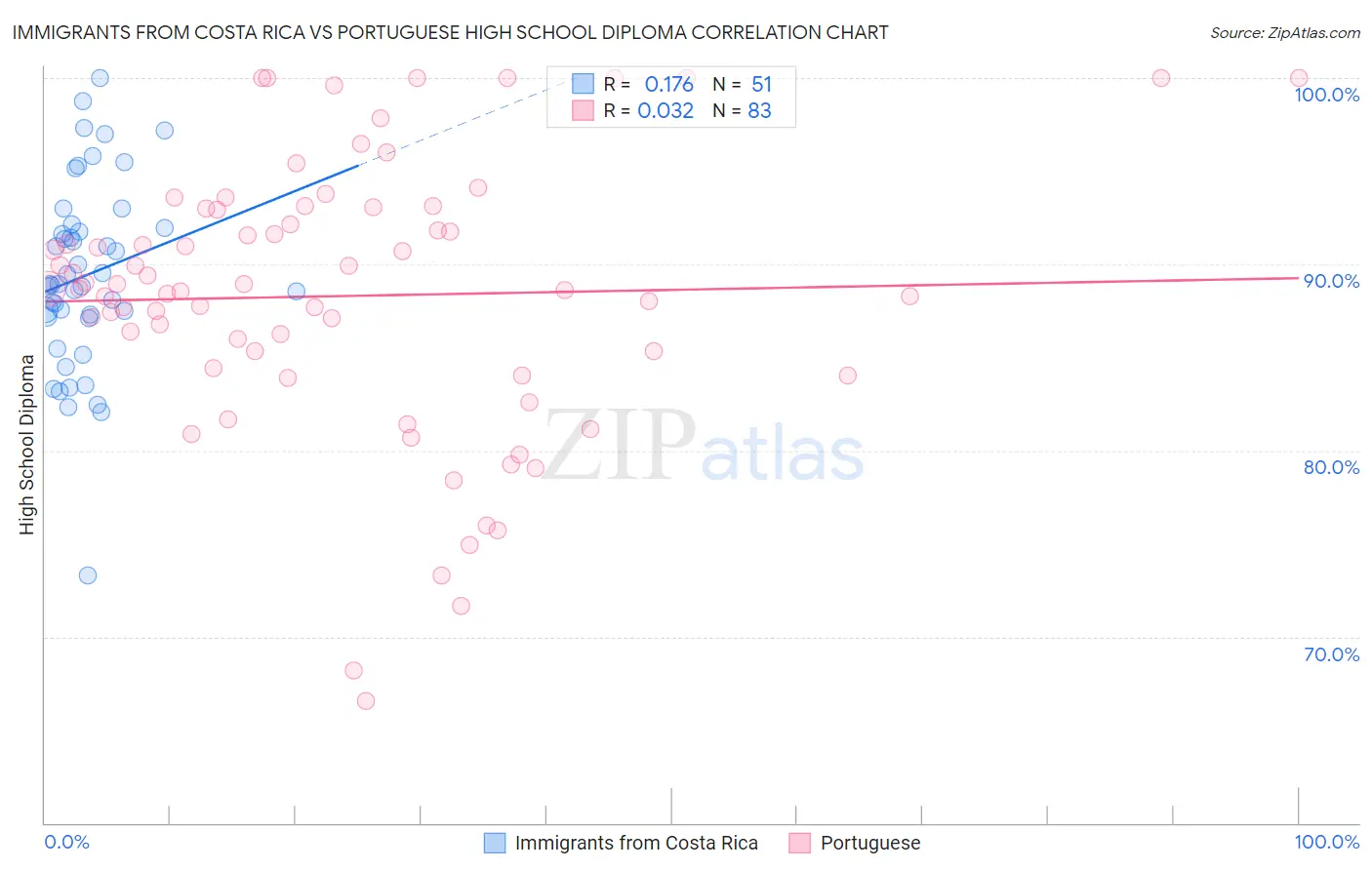 Immigrants from Costa Rica vs Portuguese High School Diploma