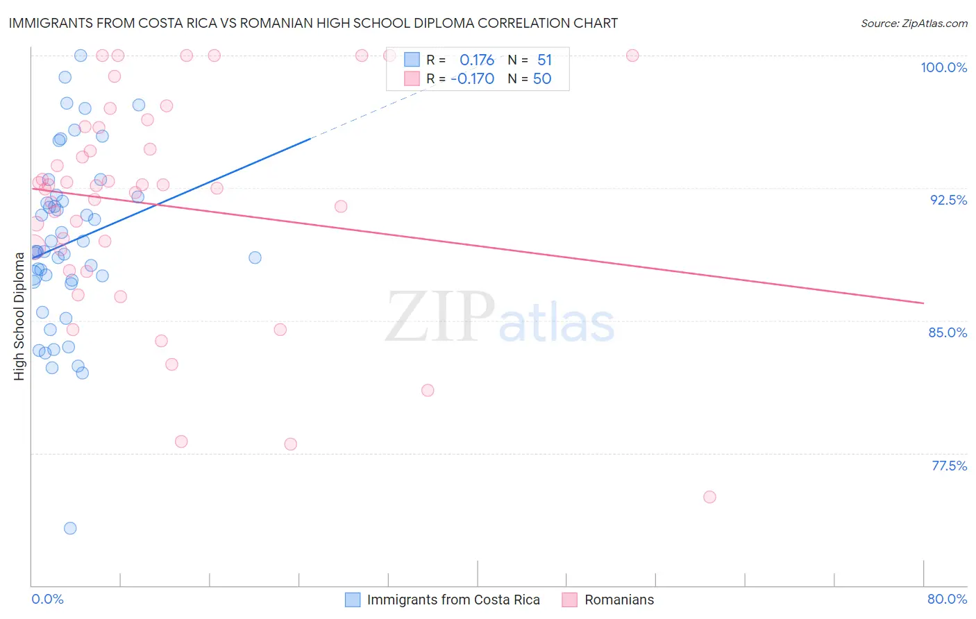 Immigrants from Costa Rica vs Romanian High School Diploma