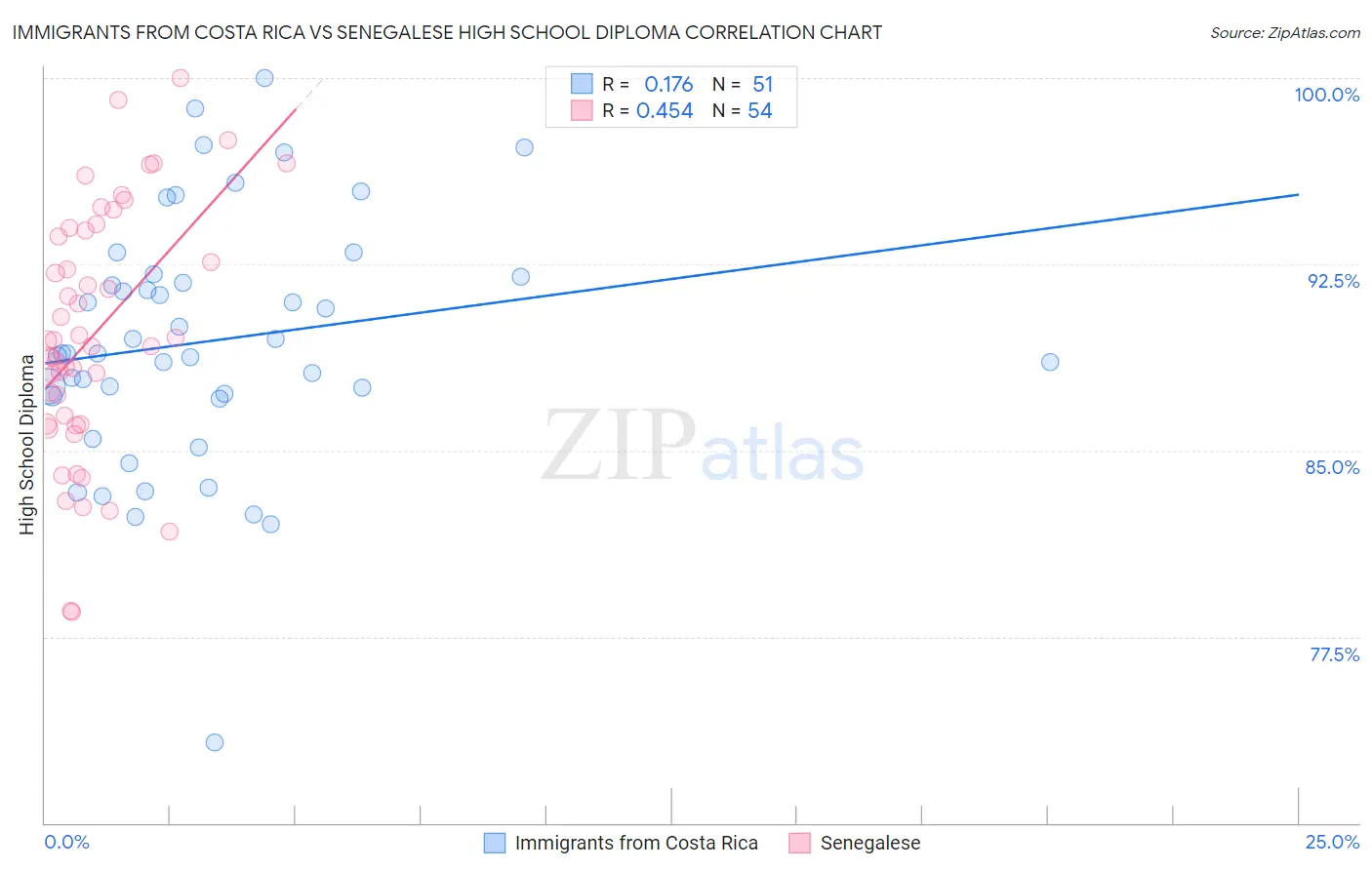 Immigrants from Costa Rica vs Senegalese High School Diploma