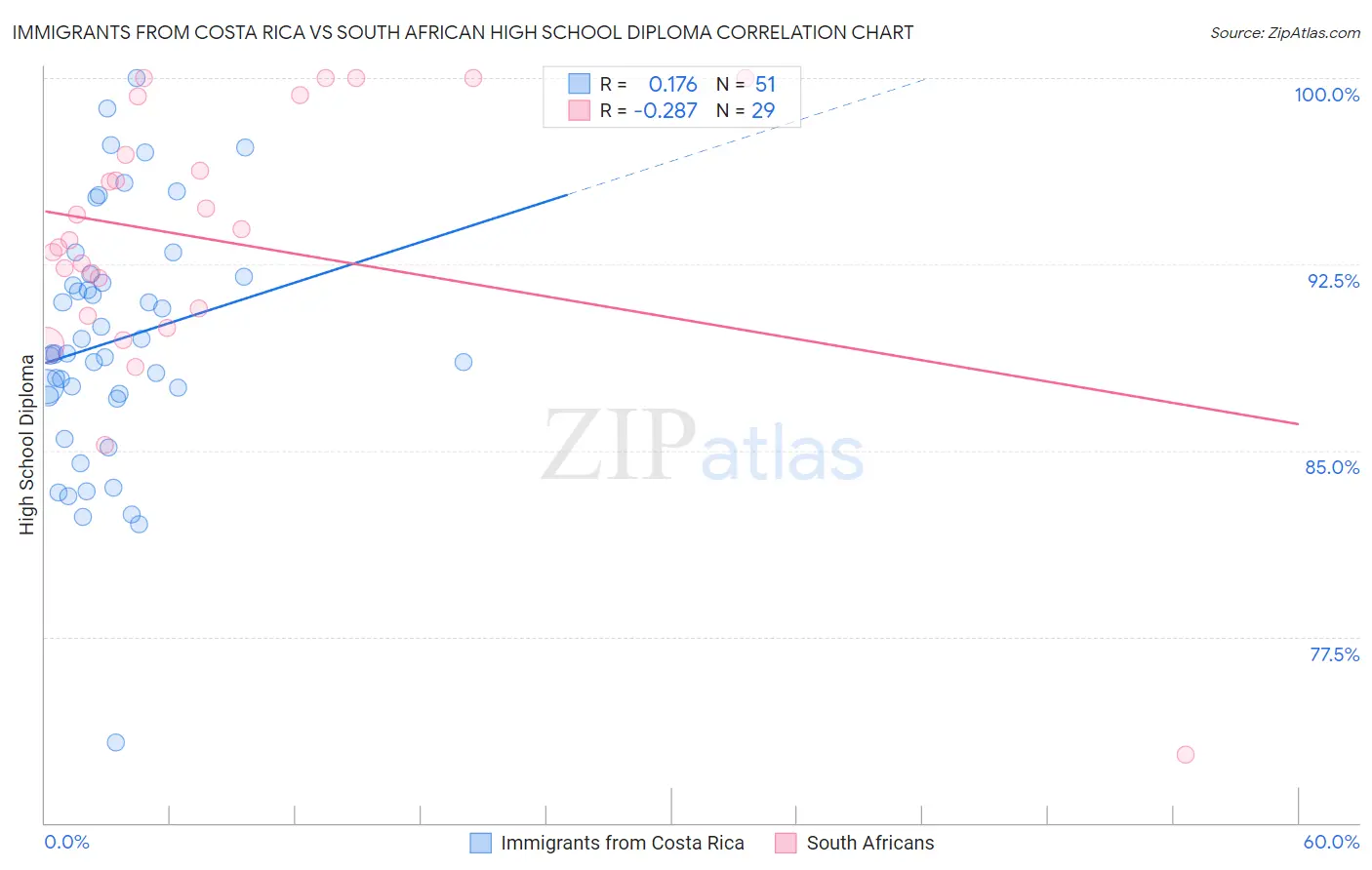 Immigrants from Costa Rica vs South African High School Diploma