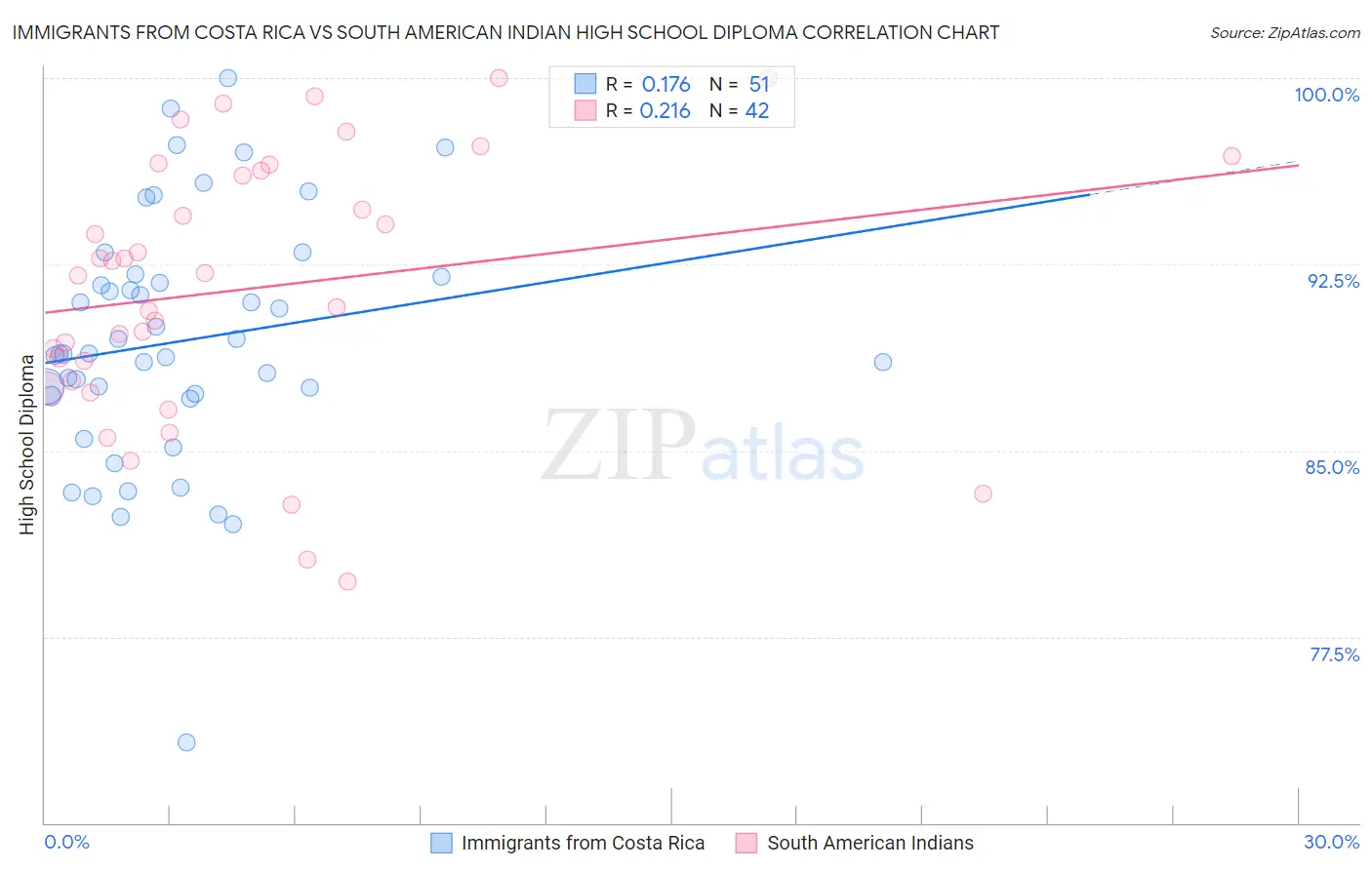 Immigrants from Costa Rica vs South American Indian High School Diploma