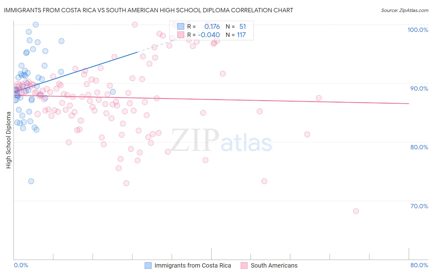 Immigrants from Costa Rica vs South American High School Diploma
