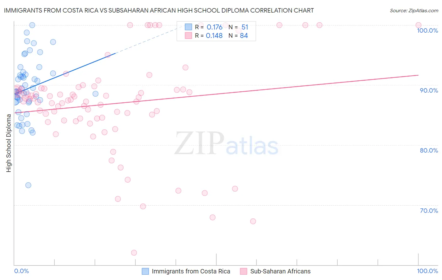 Immigrants from Costa Rica vs Subsaharan African High School Diploma