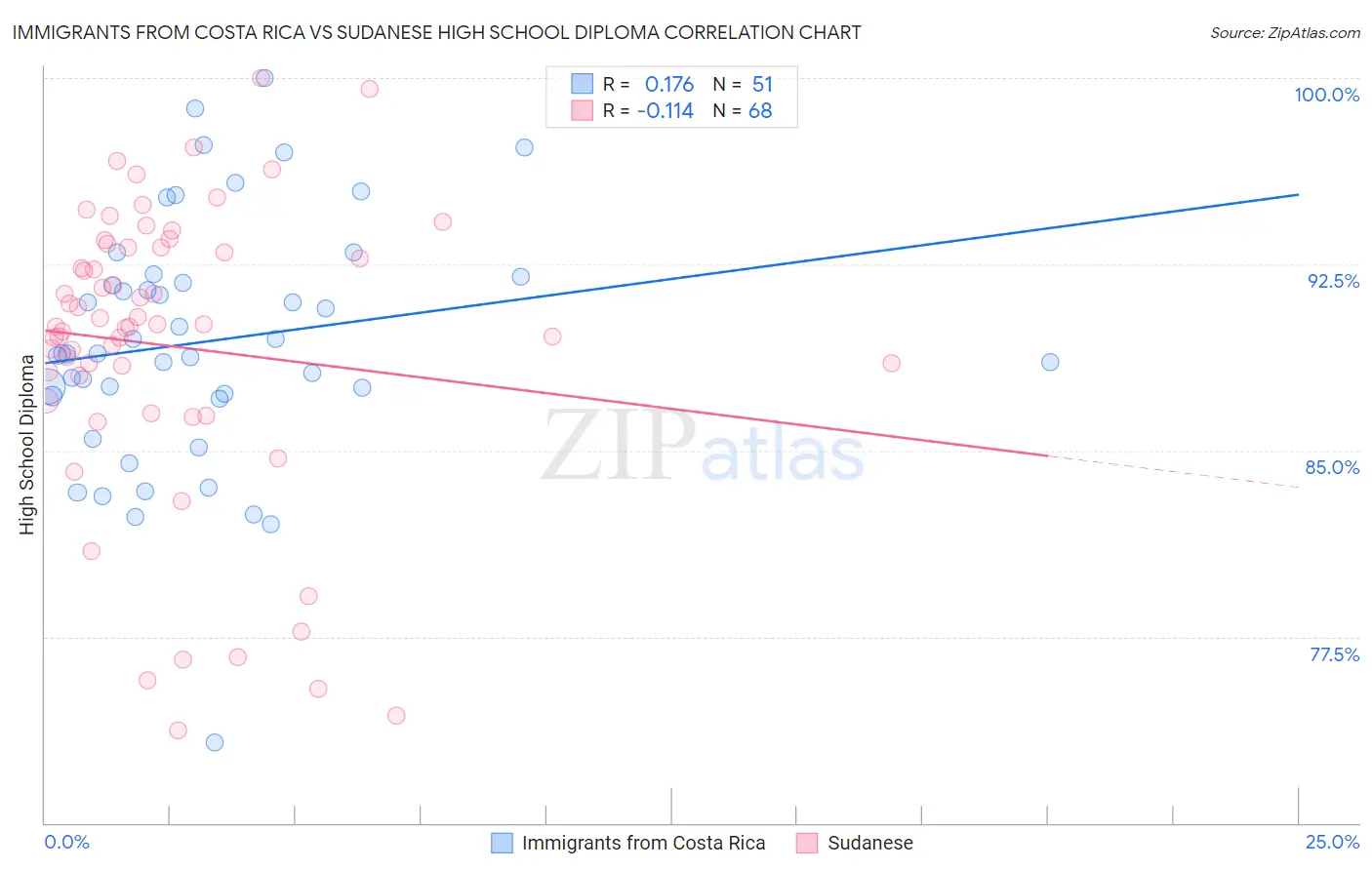 Immigrants from Costa Rica vs Sudanese High School Diploma