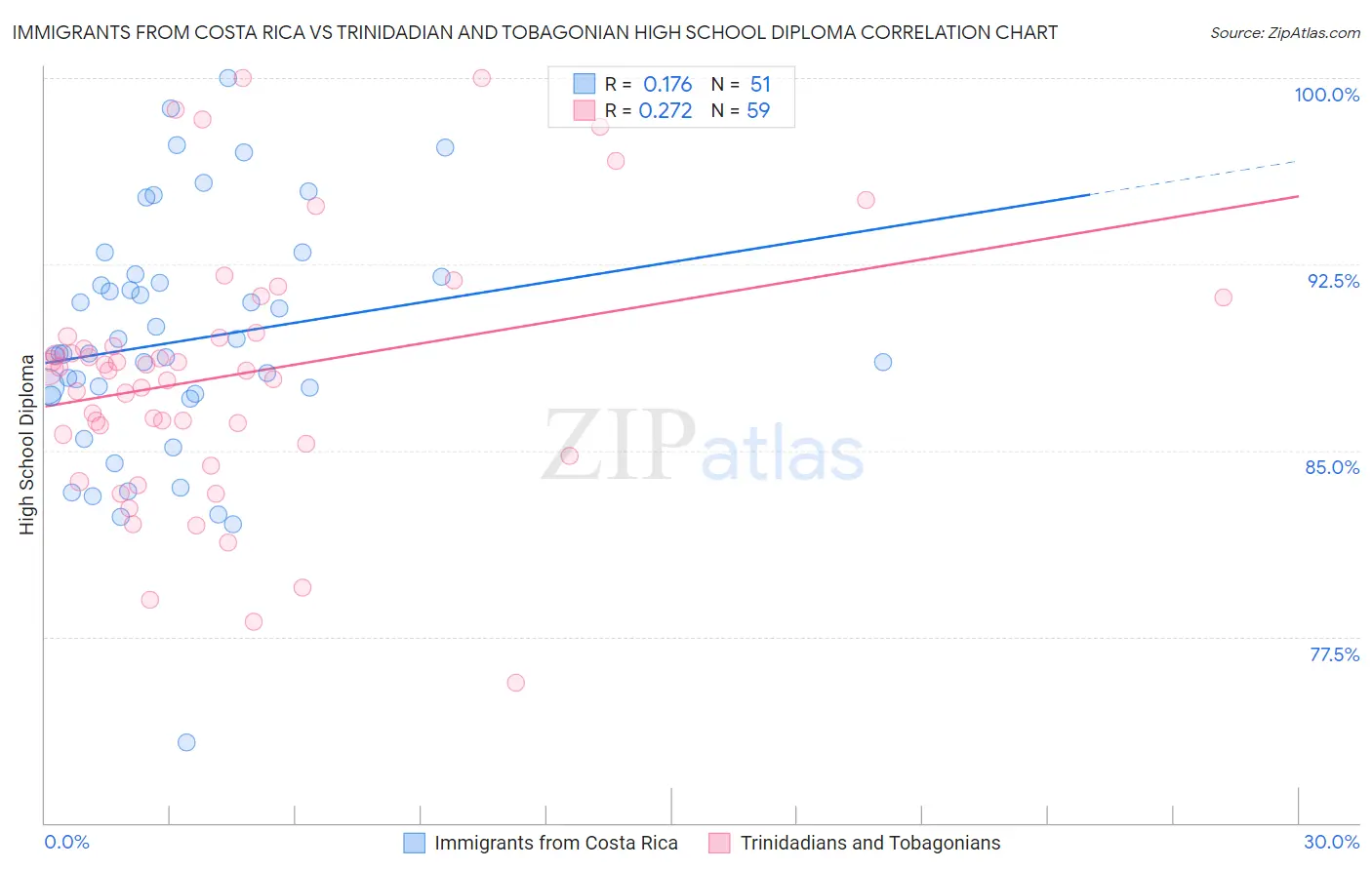 Immigrants from Costa Rica vs Trinidadian and Tobagonian High School Diploma