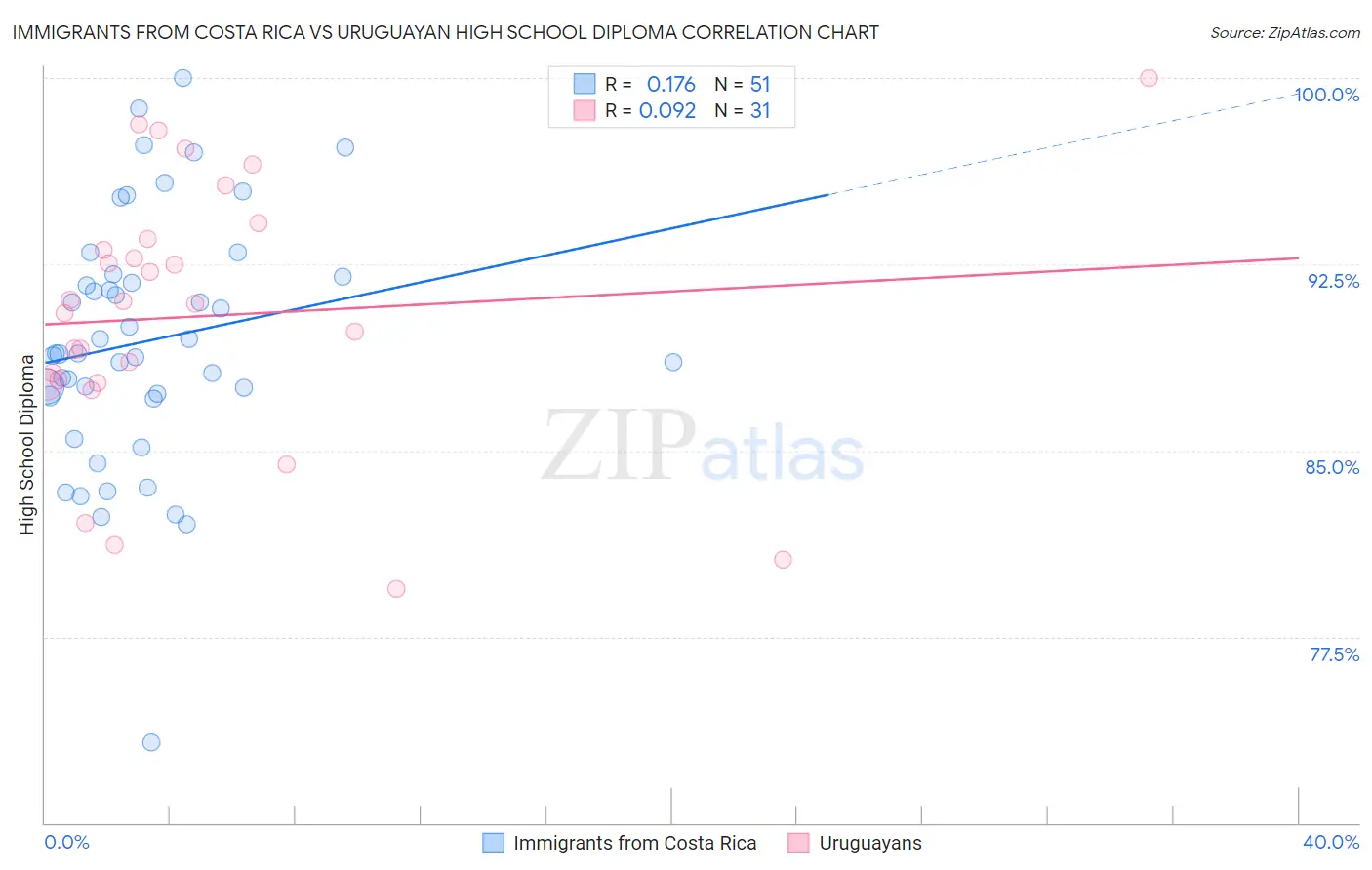 Immigrants from Costa Rica vs Uruguayan High School Diploma