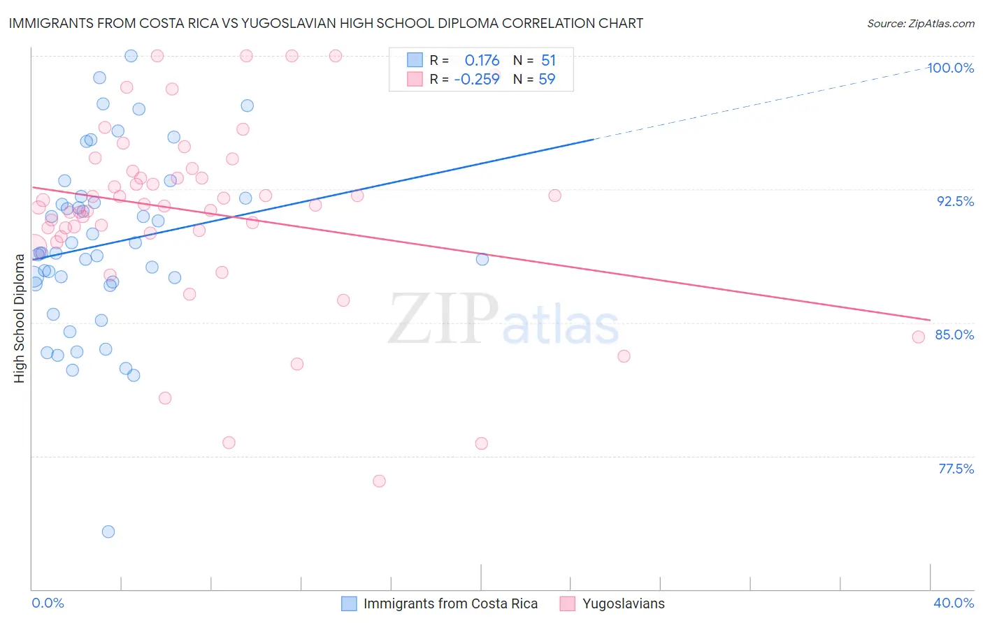 Immigrants from Costa Rica vs Yugoslavian High School Diploma