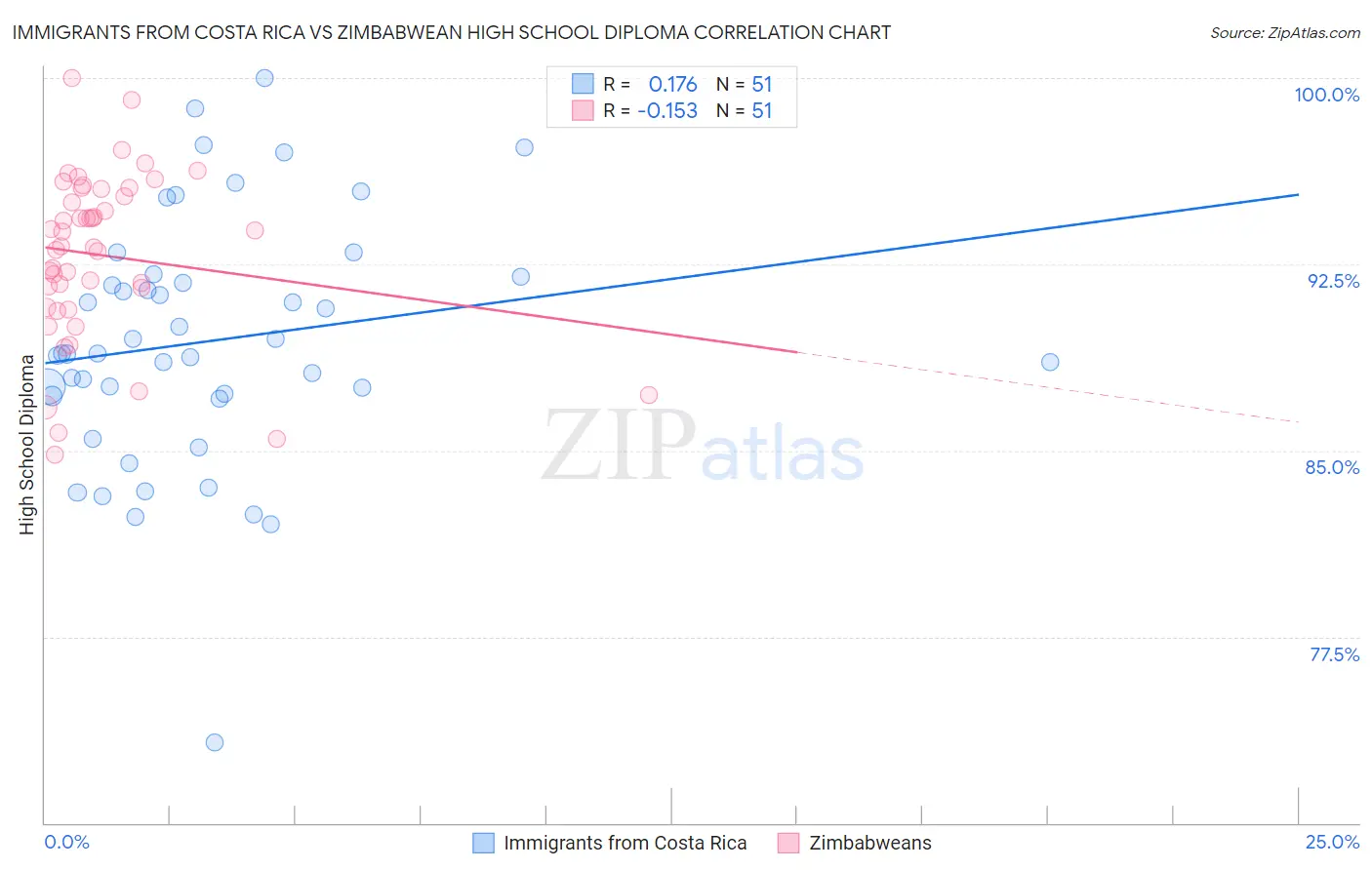 Immigrants from Costa Rica vs Zimbabwean High School Diploma