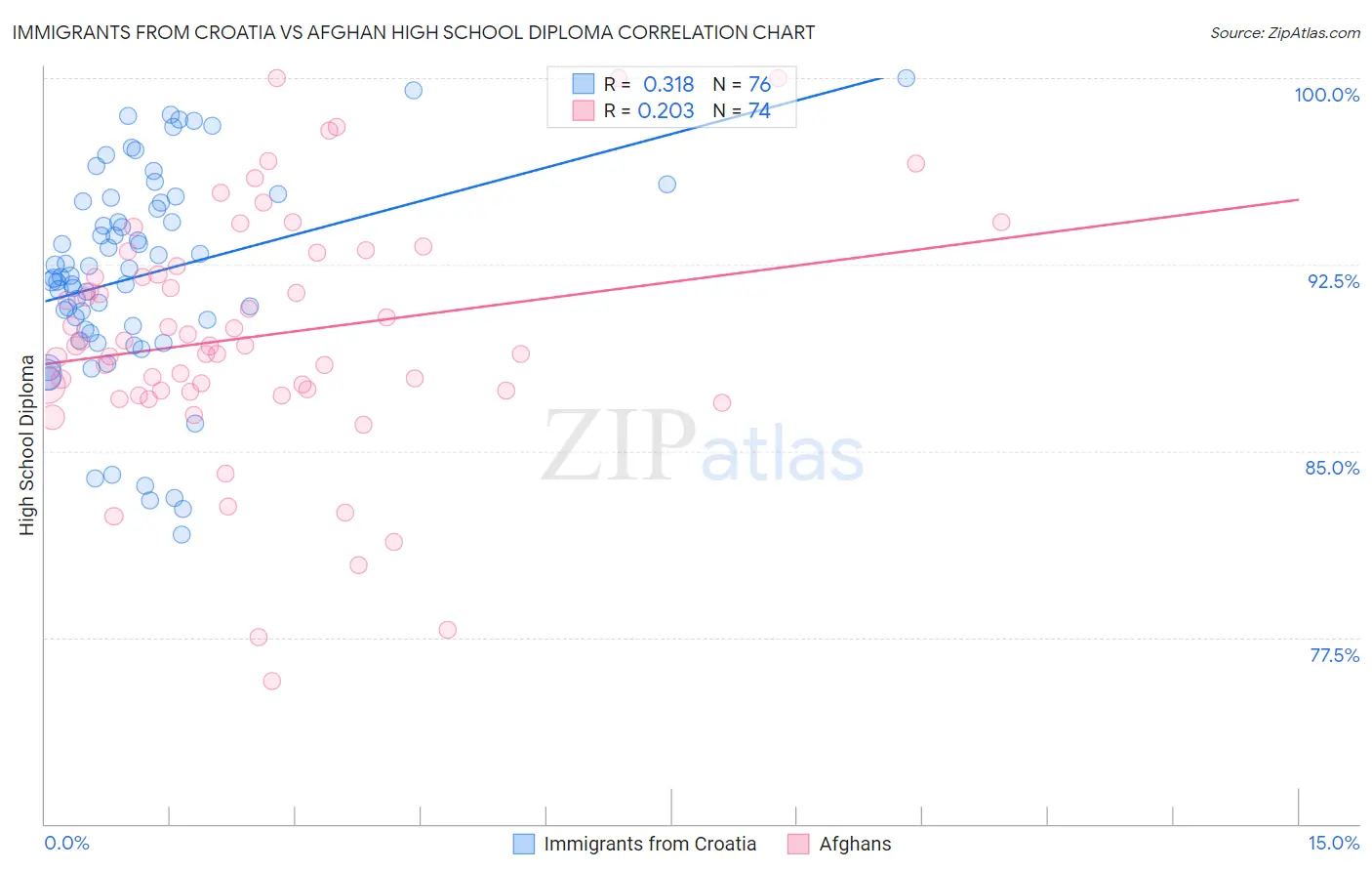 Immigrants from Croatia vs Afghan High School Diploma