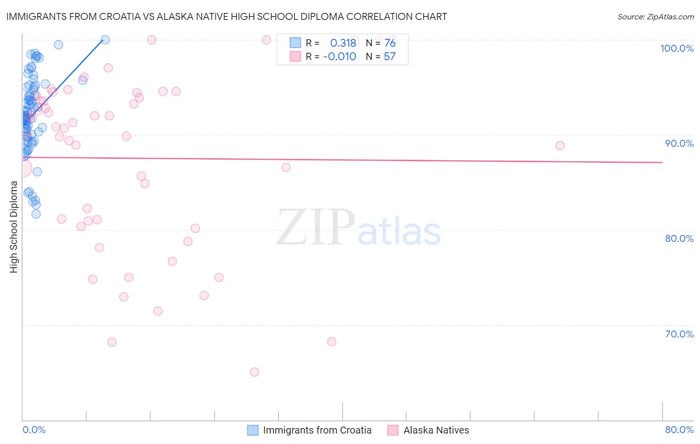 Immigrants from Croatia vs Alaska Native High School Diploma