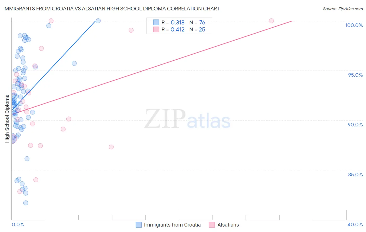 Immigrants from Croatia vs Alsatian High School Diploma