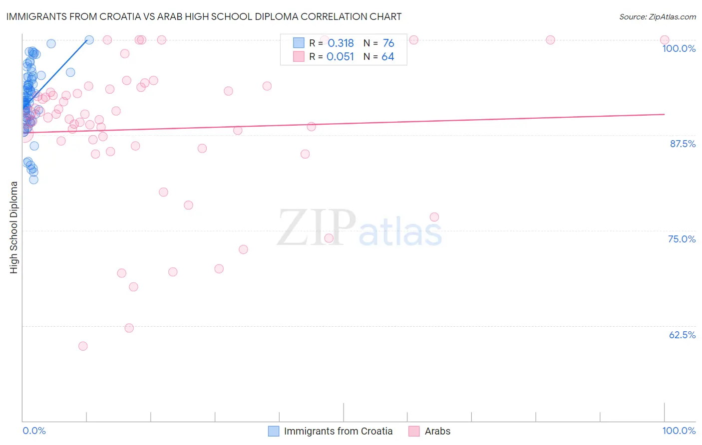 Immigrants from Croatia vs Arab High School Diploma