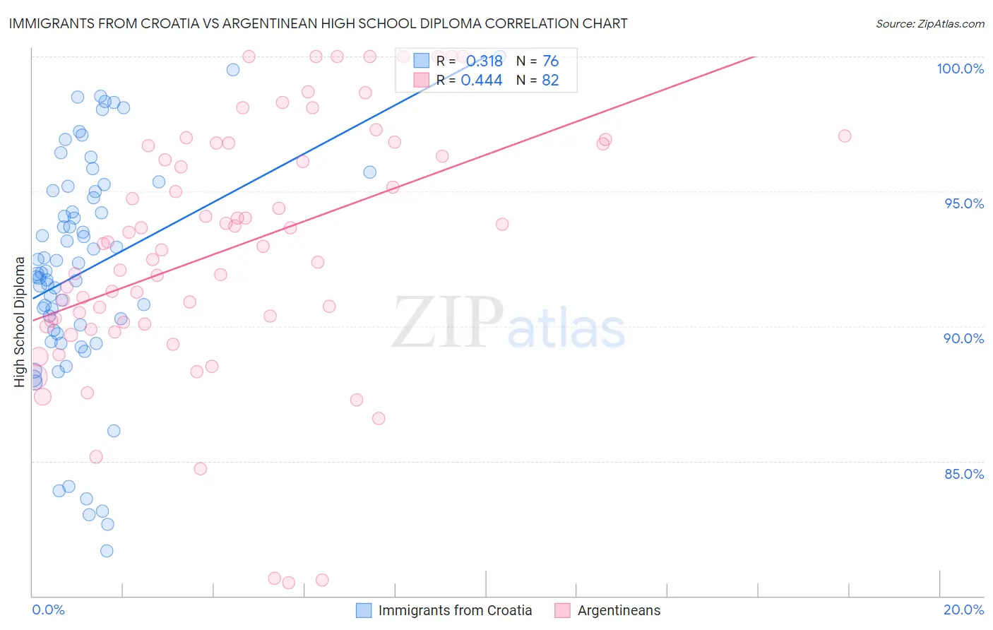 Immigrants from Croatia vs Argentinean High School Diploma
