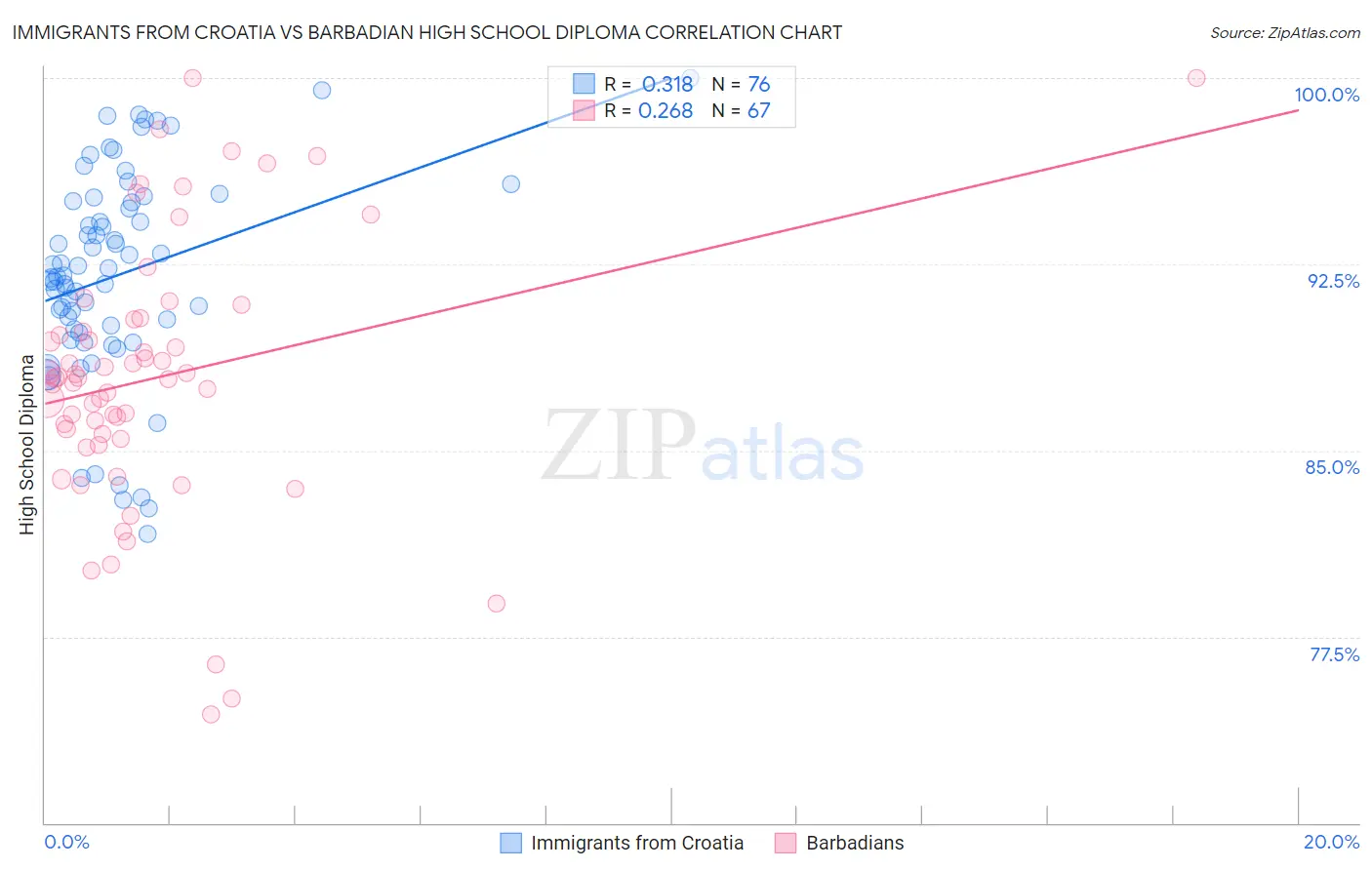 Immigrants from Croatia vs Barbadian High School Diploma