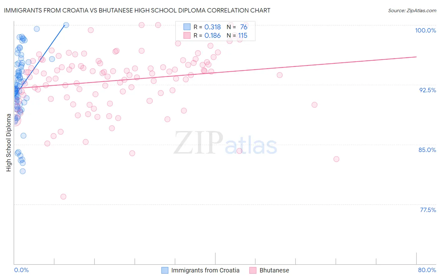 Immigrants from Croatia vs Bhutanese High School Diploma