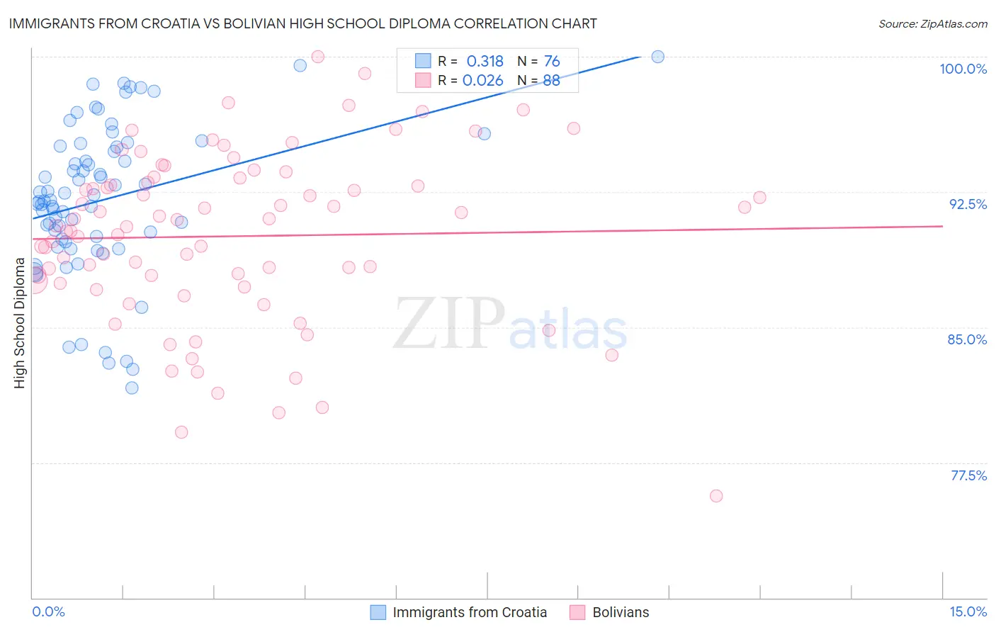 Immigrants from Croatia vs Bolivian High School Diploma