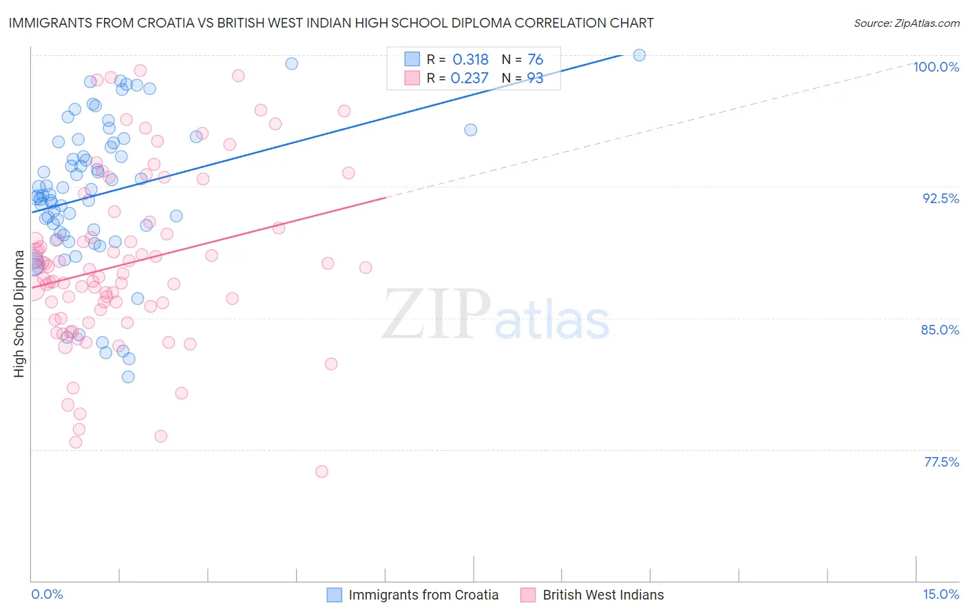 Immigrants from Croatia vs British West Indian High School Diploma