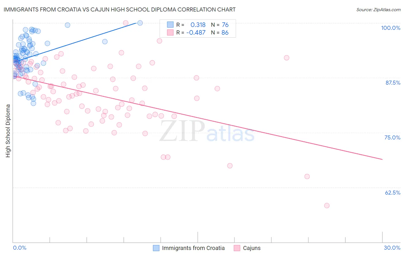 Immigrants from Croatia vs Cajun High School Diploma