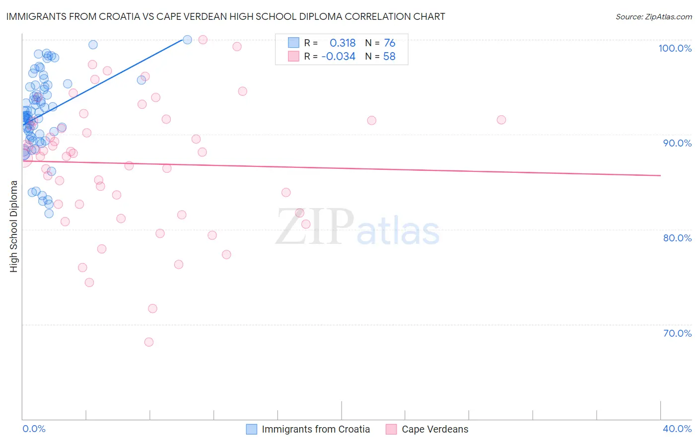 Immigrants from Croatia vs Cape Verdean High School Diploma
