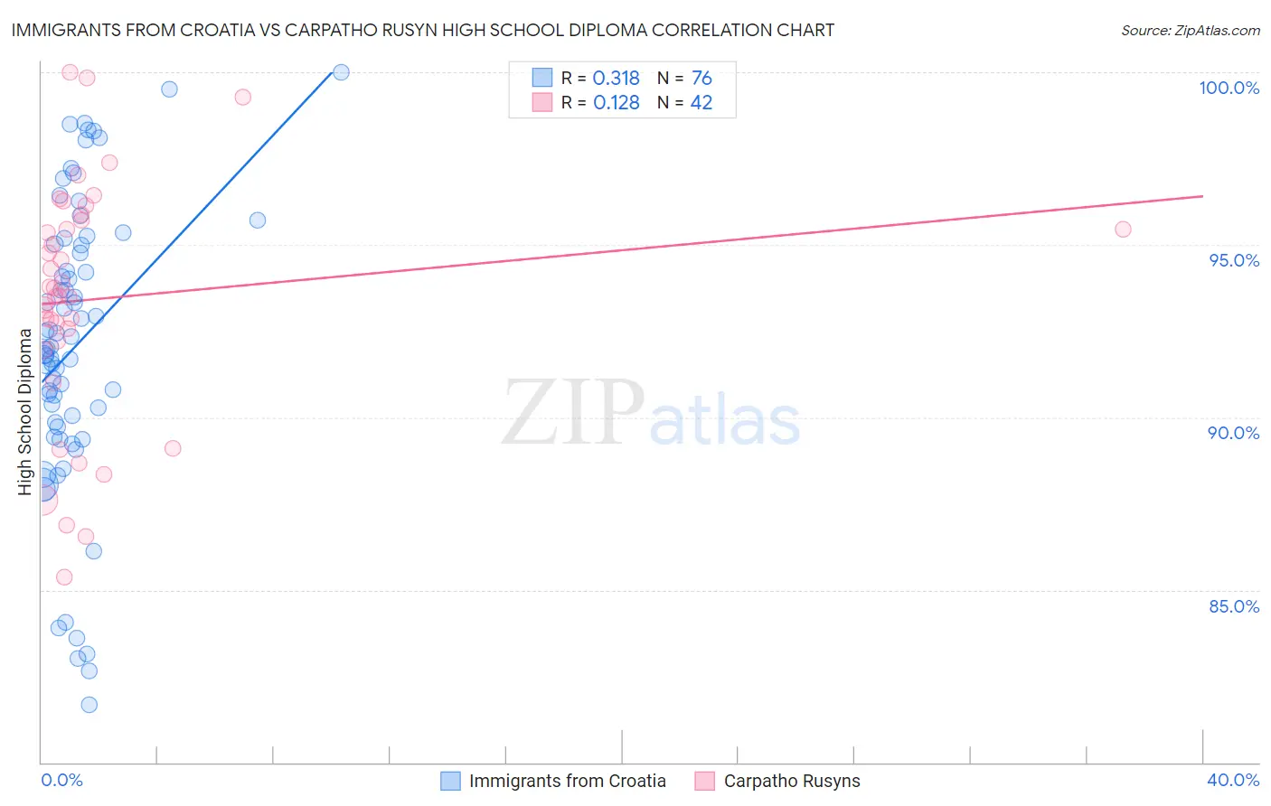 Immigrants from Croatia vs Carpatho Rusyn High School Diploma