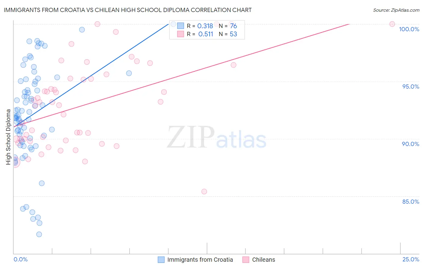 Immigrants from Croatia vs Chilean High School Diploma