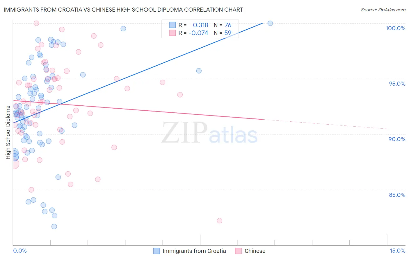 Immigrants from Croatia vs Chinese High School Diploma