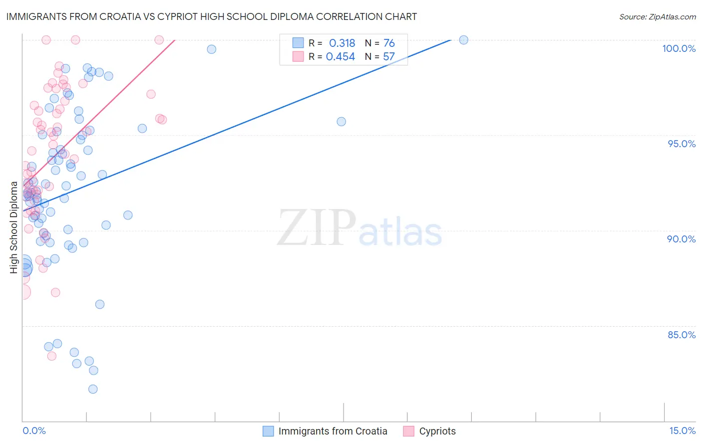 Immigrants from Croatia vs Cypriot High School Diploma