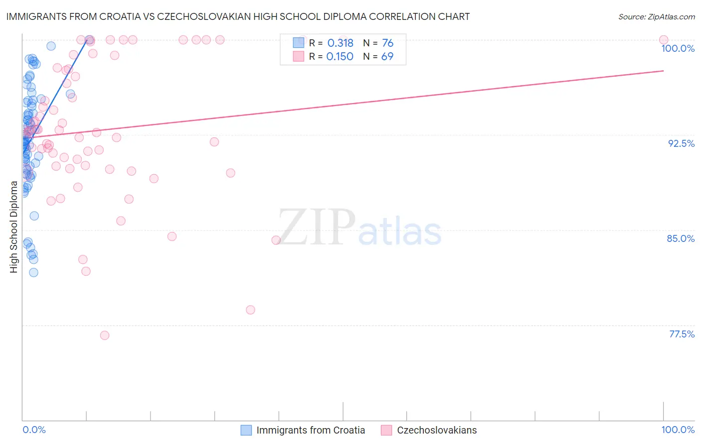 Immigrants from Croatia vs Czechoslovakian High School Diploma