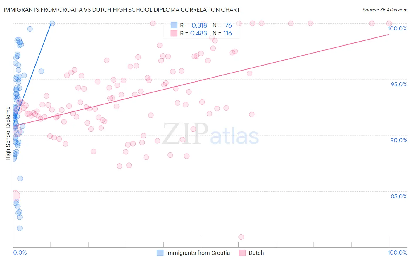 Immigrants from Croatia vs Dutch High School Diploma