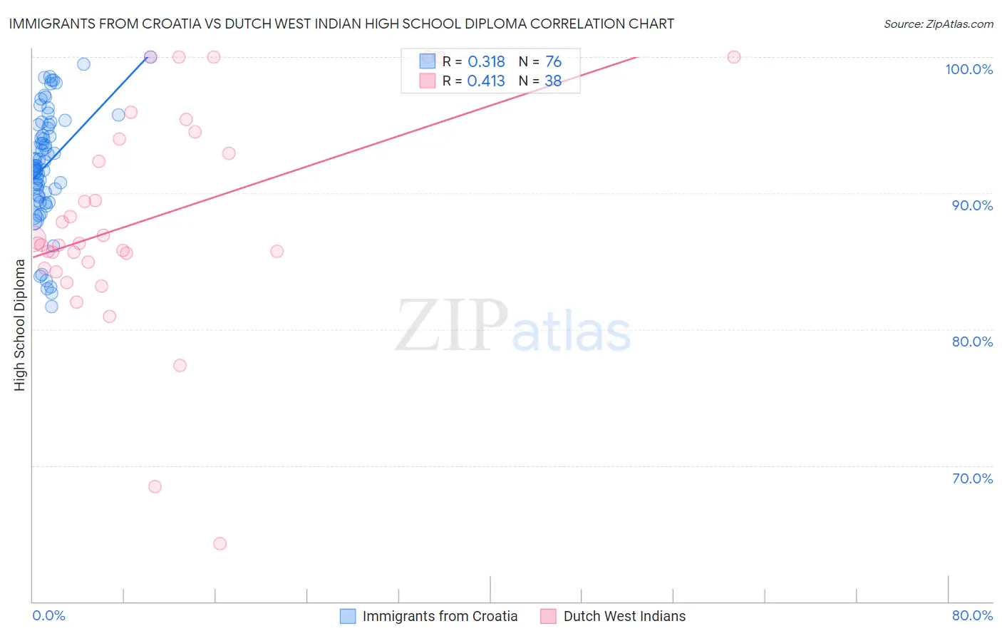 Immigrants from Croatia vs Dutch West Indian High School Diploma