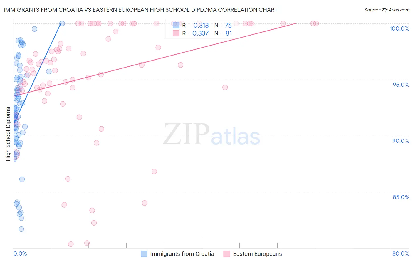 Immigrants from Croatia vs Eastern European High School Diploma