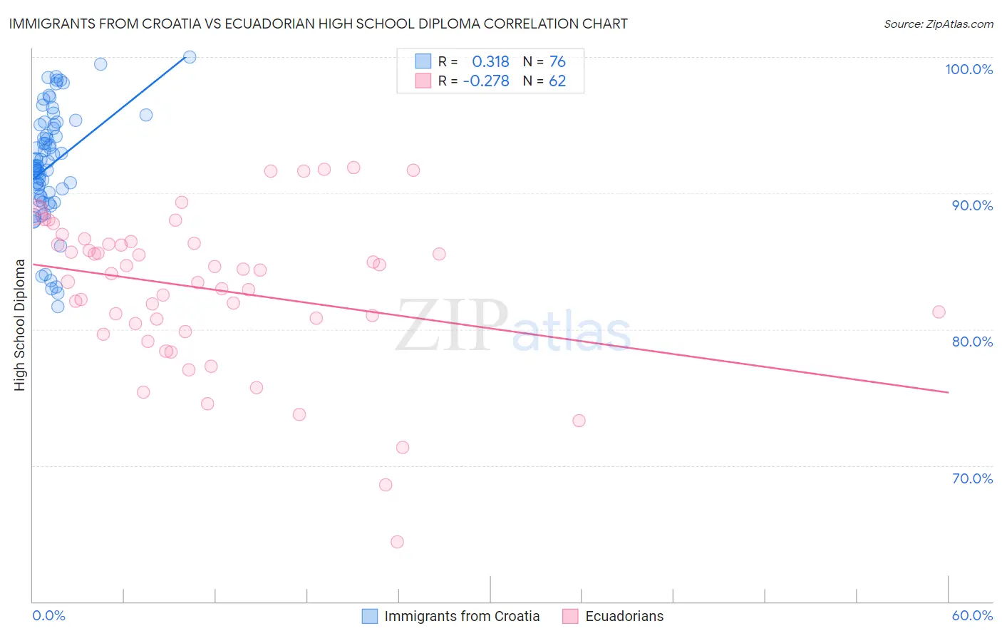 Immigrants from Croatia vs Ecuadorian High School Diploma