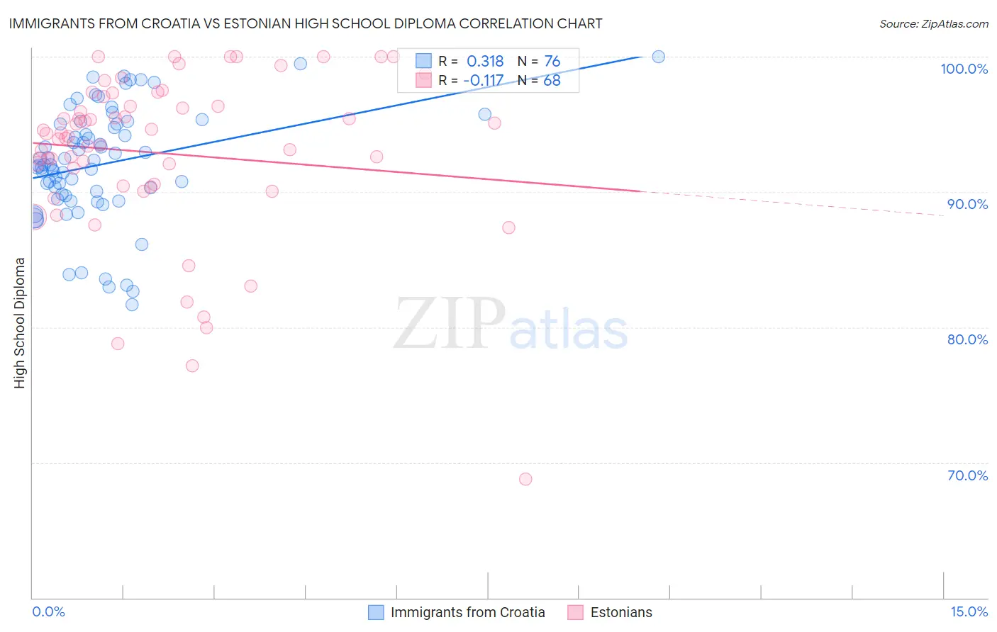 Immigrants from Croatia vs Estonian High School Diploma