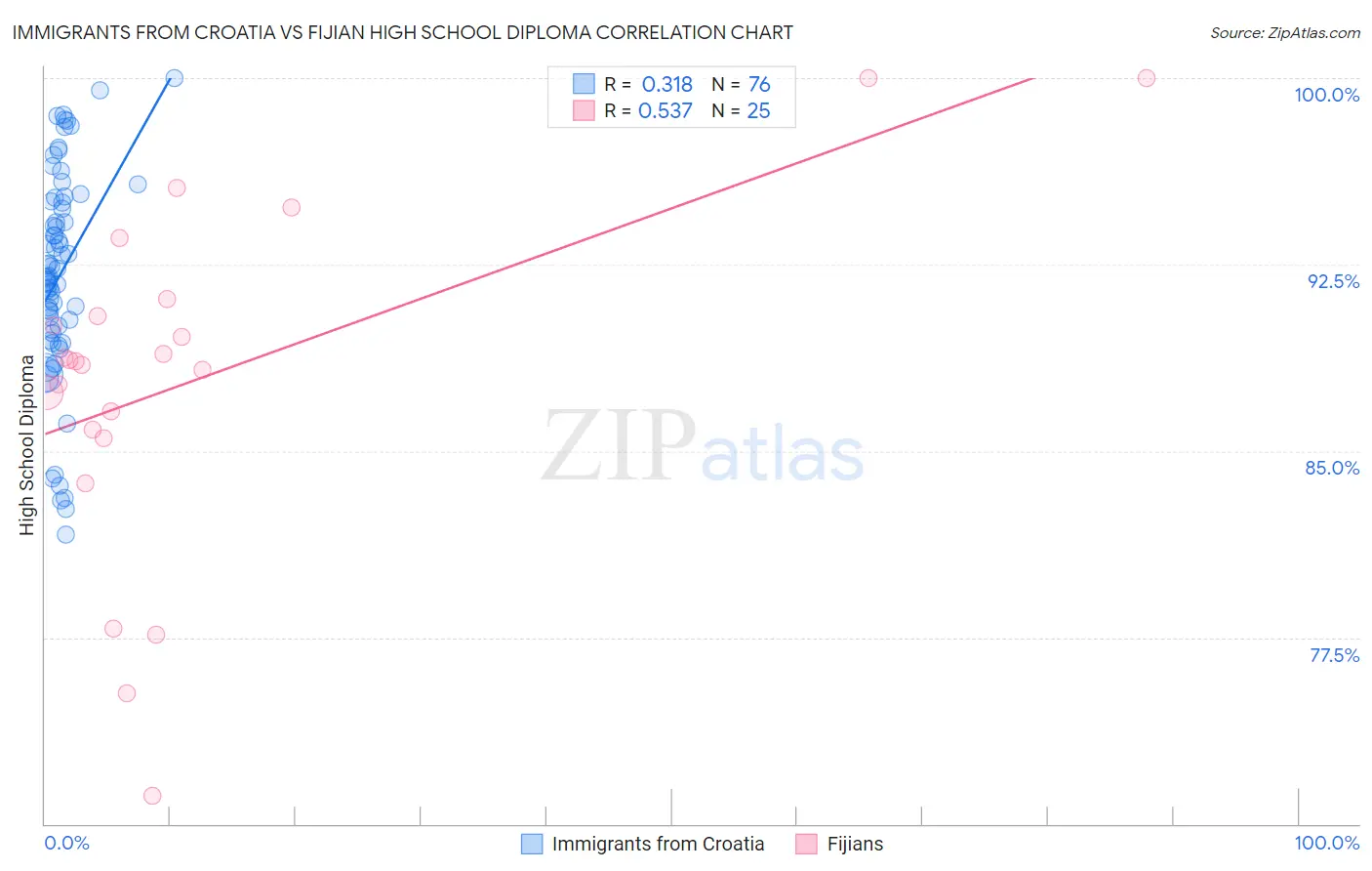 Immigrants from Croatia vs Fijian High School Diploma