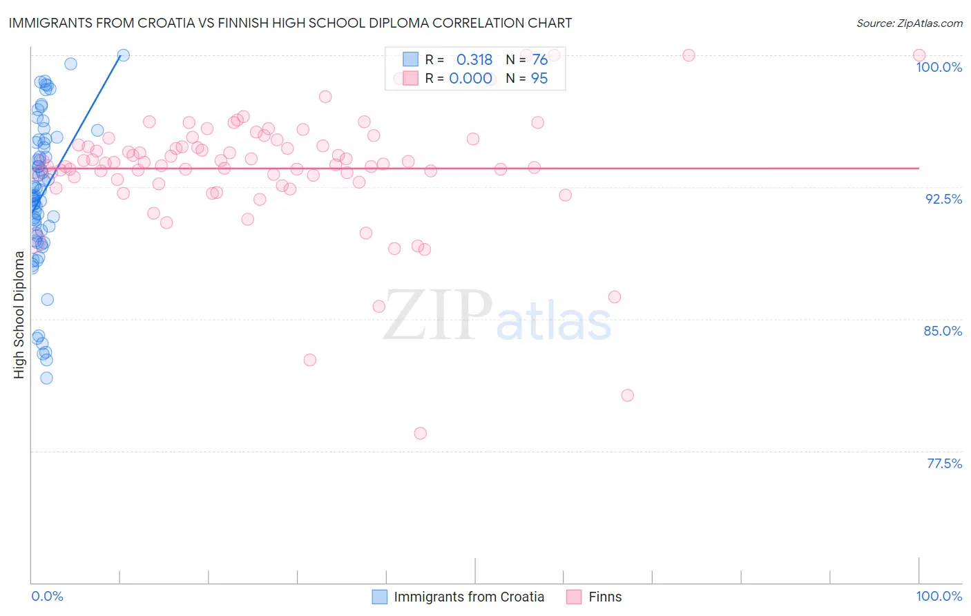 Immigrants from Croatia vs Finnish High School Diploma