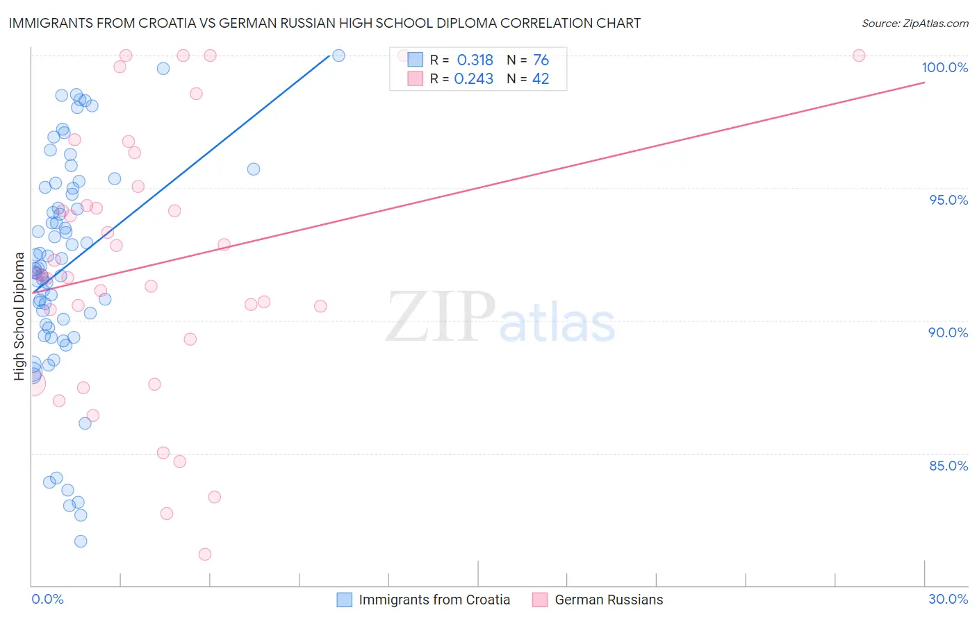 Immigrants from Croatia vs German Russian High School Diploma