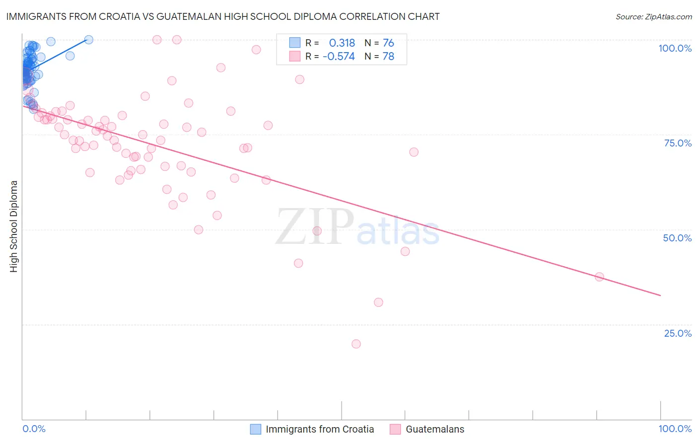 Immigrants from Croatia vs Guatemalan High School Diploma